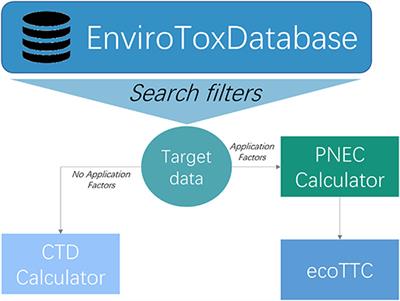 Ecological Thresholds of Toxicological Concern: A Review